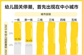 150城数据告诉你，哪里的幼儿园在批量关停？图片