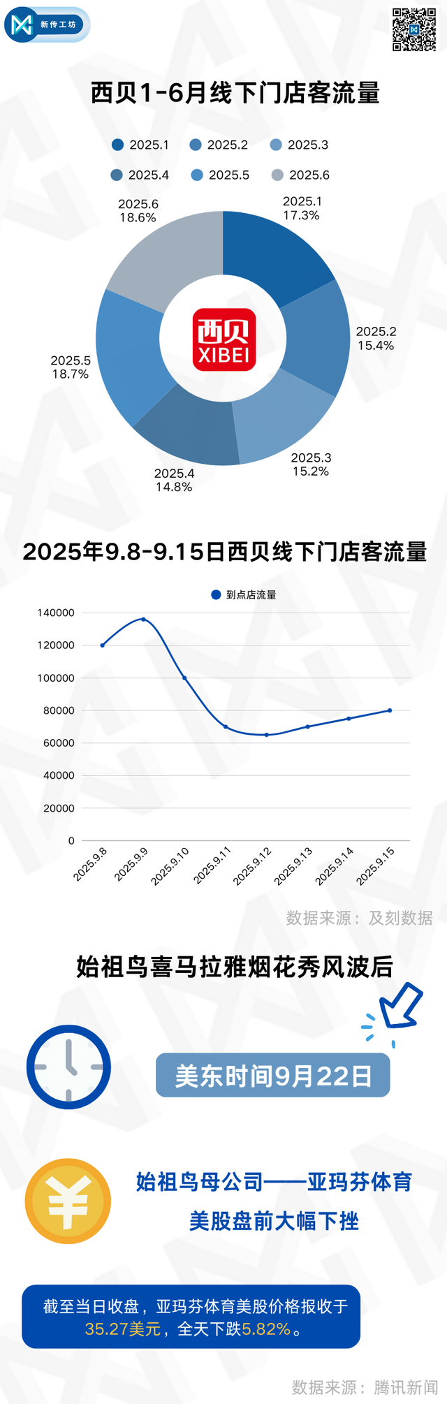 数读 | 西贝与始祖鸟公关“失速”：公关不作为，再多营收也扛不住舆情反噬！