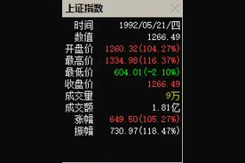 “大A涨停”15周年  盘点A股“名场面”图片
