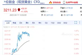 国际金价创新高，A股、港股黄金概念股大涨！国内部分品牌金饰价格涨破1000元/克！网友热议......图片