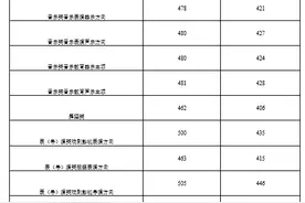 特控线595普通类一段线492二段线269！浙江高考分数线发布图片