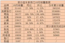 10月又有多家造车新势力销量破纪录，“创二代”集体迈过万辆大关图片