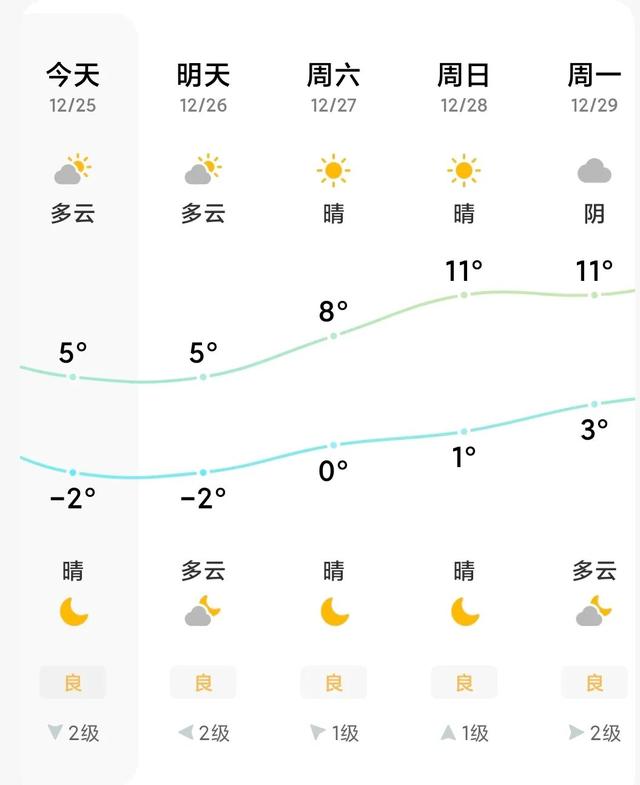 低至-4℃！高邮升温时间定了！