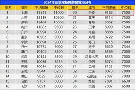 三季度西安平均招聘薪酬9182元/月 前十行业出炉图片