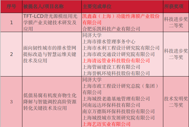 金山3家企业荣获上海科技奖！