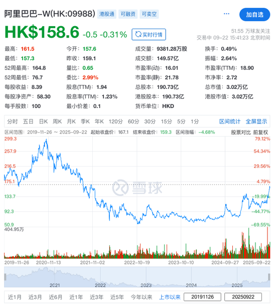 61岁马云回归，阿里市值重返3万亿港元
