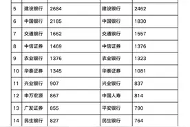 基金代销江湖变局 ：蚂蚁夺下行业第一 券商领跑细分赛道图片