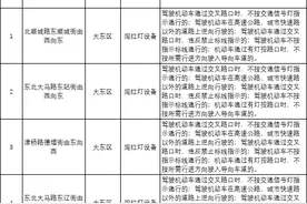 沈阳新建54处“电子警察”！具体点位、主要抓拍→图片