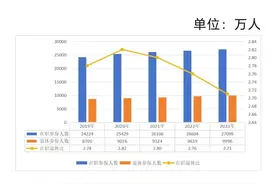 医保年度账本：职工统筹基金收支大增，居民医保“紧平衡”图片
