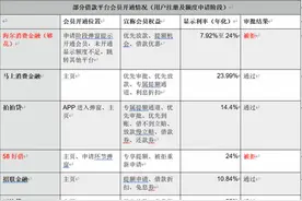实测20余网贷平台：海尔够花、58好借不开会员未给额度图片