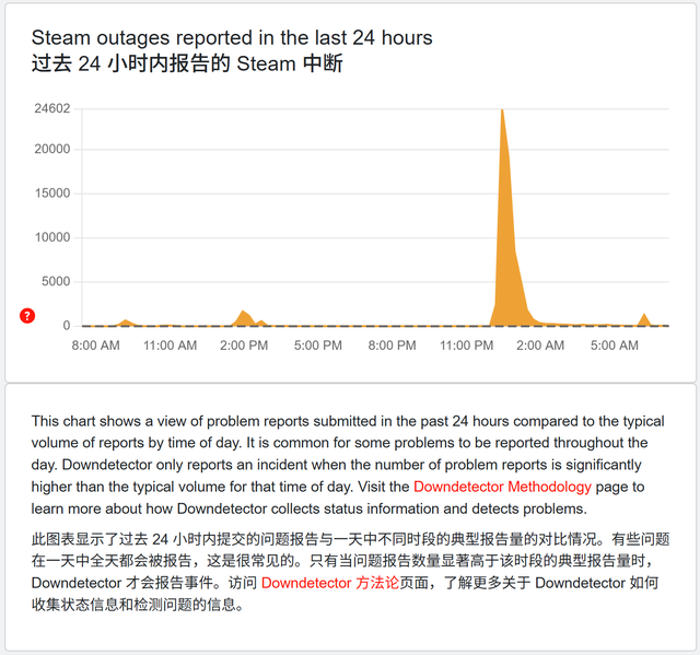 神秘攻击席卷全球网络：Steam 平台沦为重灾区，大量玩家无法登录
