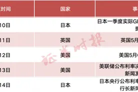 美联储重磅！本周宣布图片