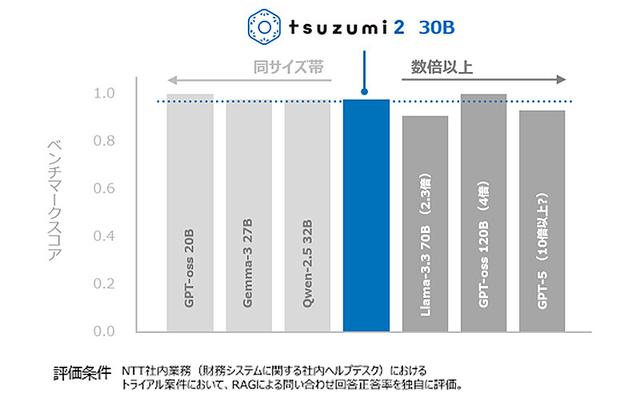 NTT 推出日语优化 AI 模型 tsuzumi2：30B 参数，40GB 单卡可运行