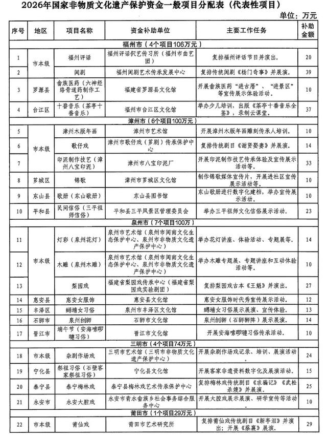 福建提前下达一批文化和旅游方面资金