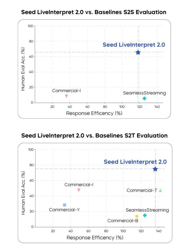 刚刚，字节掏出AI同传模型王炸，2秒延迟，0样本复刻你的声音，一手实测来了