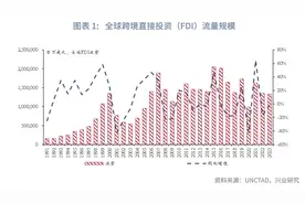 东南亚研究 | 全球跨境直接投资和中国对外直接投资发展趋势图片