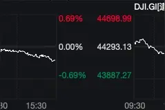 美股三大股指全线收跌，特斯拉挫逾6%图片