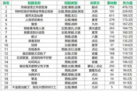 22日短剧消耗日榜：《热辣滚烫之华丽变身》第一，大盘5116万图片
