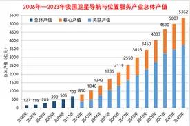 2023年中国卫星导航与位置服务产值超5300亿元，高精度应用呈泛在化趋势图片
