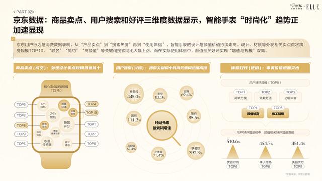 京东智能手表白皮书发布：近六成用户将智能手表纳入日常穿搭，表盘尺寸与材质最受关注