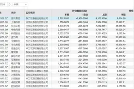 持仓最高达100多亿！券商自营重仓股出炉，上半年都买了哪些股票？图片