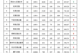 5月月榜 | 地方交通运输政务微信传播力榜单图片
