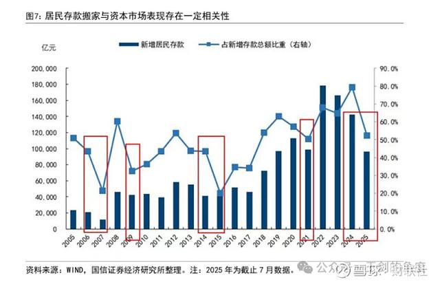 券商：存款搬家进A股仍是起步期