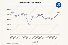 二手房观察·成都｜成都二手房成交量创15个月最高纪录，但购房者“从砍价10万元开始谈”图片