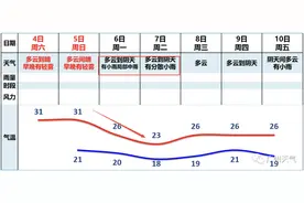 今年夏天“超长待机”持续207天，广州何时入秋？图片