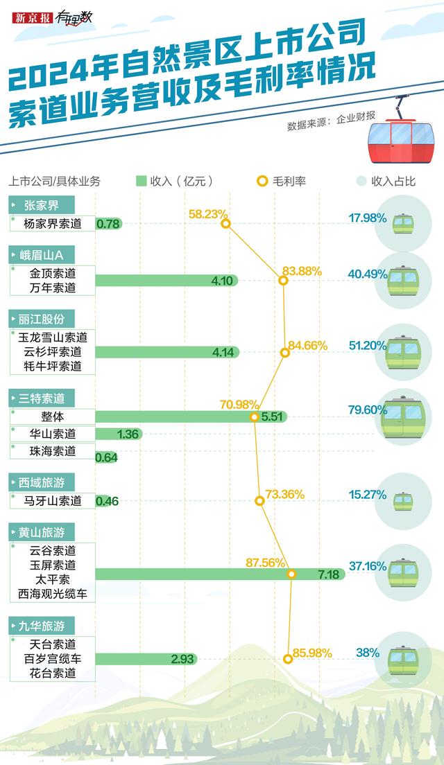 毛利率超过80%，比门票还贵，出去玩钱全花在这个项目了