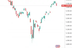 美股收盘：美债雷声滚滚 三大指数均创一个月来最大跌幅图片