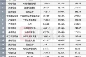 行情来了，10月券商APP展现“超强粘性”，月活TOP20出炉，看这一月券商有多发力？图片