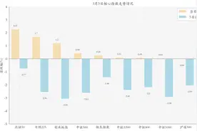 3月3日ETF晚报丨固态电池板块全天活跃，电池ETF领涨；3月首批上市ETF“定档”图片