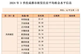 成都最新租金水平发布，最高的区域是......图片