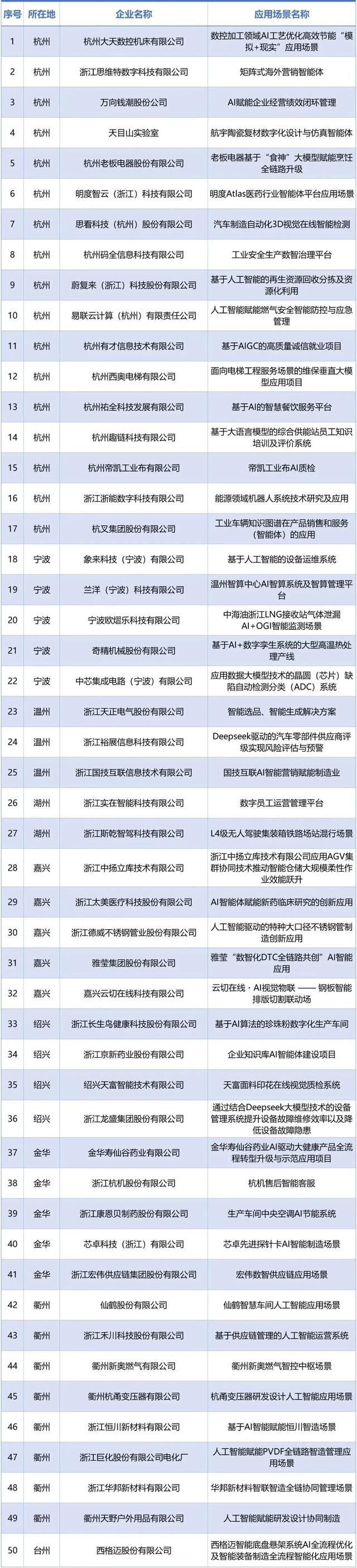 涉及人工智能，浙江公布4份名单！