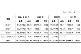 IPO雷达 | 奕斯伟材料VS沪硅产业，谁是中国大硅片龙头？图片