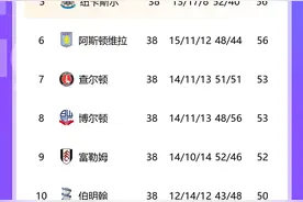 03/04赛季英超：阿森纳90分不败夺冠，蓝军曼联红军2/3/4，曼城16图片