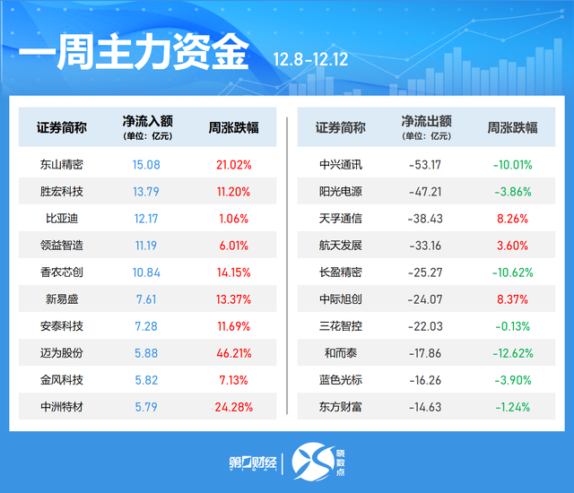 晓数点｜一周个股动向：创业板指涨近3% 最牛股周涨近120%