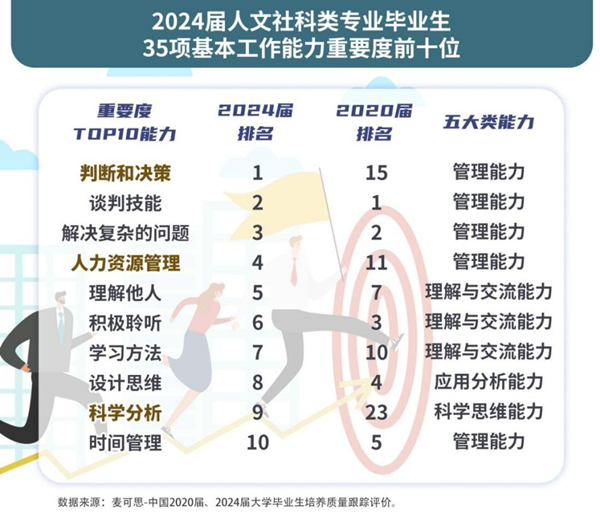 AI重构职场 毕业生能力需“全面升级”