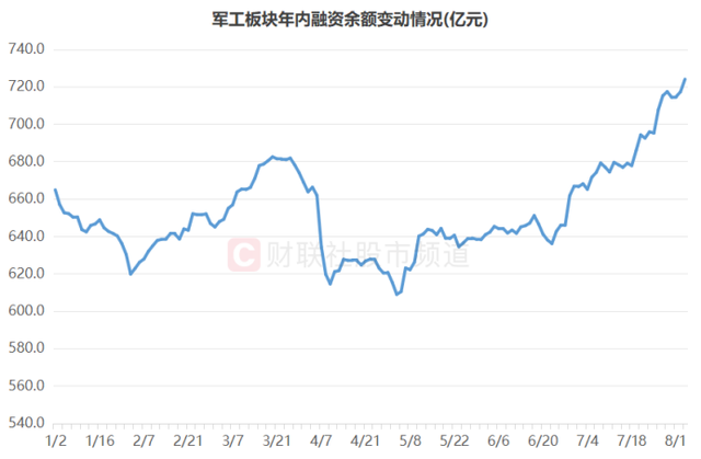 军工板块继续吸金 融资客持续扫货