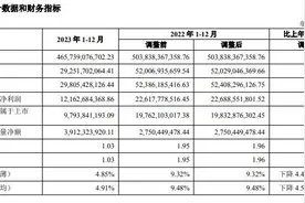 V观财报｜万科2023年净利大降46.39% 坦言“部分投资判断过于乐观”图片