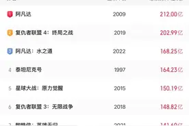 突破125亿元！《哪吒2》香港爆火，首日排片是《美队4》8倍！迪士尼名导：震撼，美国没这样的作品！饺子闭关了？回应：团队停止采访图片