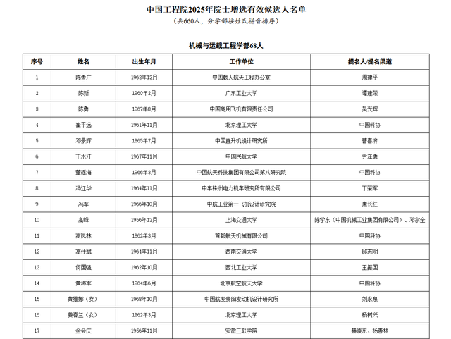 关于公布中国工程院2025年院士增选有效候选人名单的公告