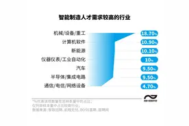 图解智能制造人才招聘：七成岗位月薪过万，珠三角职位占两成图片