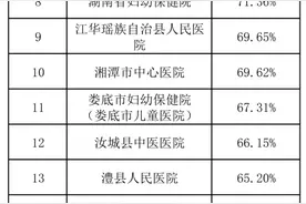 就医不用带卡！湖南医保码结算率top20医院名单出炉图片