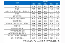 昆明公布219个职业类别工资价位，这类职业工资相对较高图片