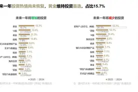 胡润研究院：黄金依然是中国高净值人群投资首选，其次是A股和基金图片