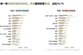 胡润研究院：黄金依然是中国高净值人群投资首选，其次是A股和基金图片