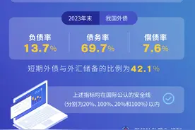 （图表）2023年末我国外债余额为24475亿美元图片