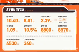 营收用户数跌跌不休，斗鱼一季度亏损8800万元，由盈转亏图片